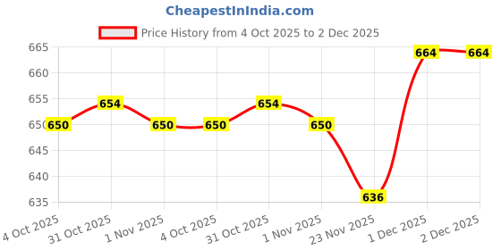 flipkart.com good day Neo 2 1 Containers Lunch Box good day Price History Graph from 4 Oct 2025 to 2 Dec 2025