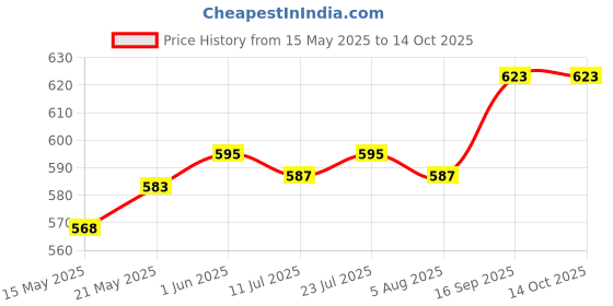 flipkart.com good day Plaza Serve Casserole good day Price History Graph from 15 May 2025 to 13 Oct 2025