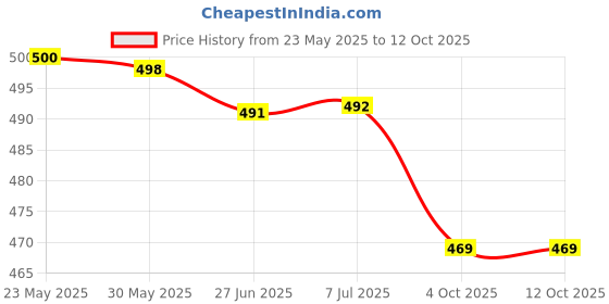 flipkart.com good day Plaza Serve Casserole good day Price History Graph from 23 May 2025 to 12 Oct 2025