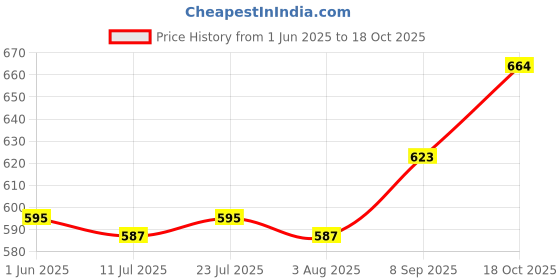 flipkart.com good day Plaza Serve Casserole good day Price History Graph from 1 Jun 2025 to 18 Oct 2025