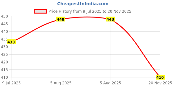 flipkart.com good day Serve Casserole good day Price History Graph from 9 Jul 2025 to 20 Nov 2025