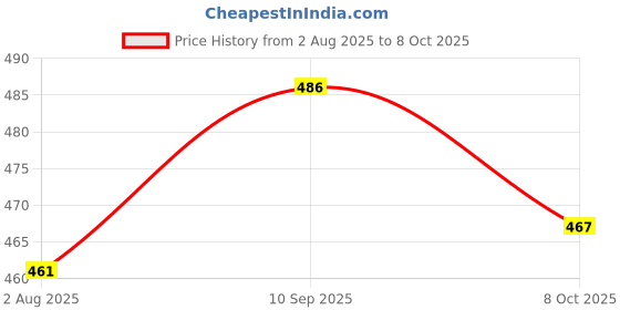 flipkart.com good day Serve Casserole good day Price History Graph from 2 Aug 2025 to 8 Oct 2025