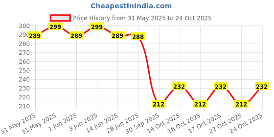 flipkart.com bookyourgift Good Food Good Mood/Pizza Wooden wall Plates for Home Decor/Pack of 11 bookyourgift Price History Graph from 31 May 2025 to 24 Oct 2025