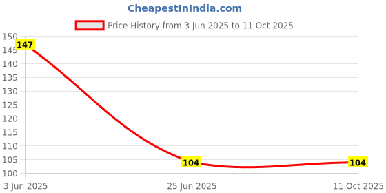 flipkart.com good friend Solid, Self Design, Embroidered Sports/Regular Cap good friend Price History Graph from 3 Jun 2025 to 10 Oct 2025