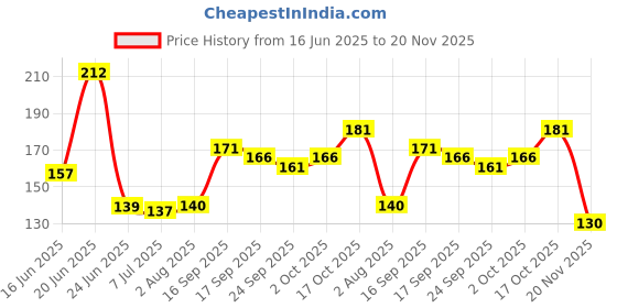 flipkart.com good friend Solid Snapback Cap good friend Price History Graph from 16 Jun 2025 to 20 Nov 2025
