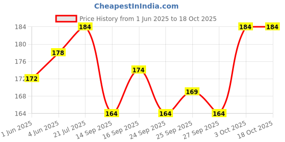 flipkart.com good friend Sports/Regular Cap good friend Price History Graph from 1 Jun 2025 to 16 Oct 2025