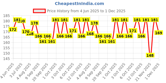 flipkart.com good friend Sports/Regular Cap good friend Price History Graph from 4 Jun 2025 to 1 Dec 2025