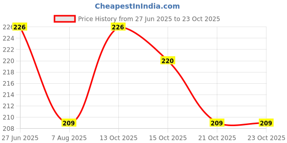 flipkart.com good friends Lightweight Stylish lunch bag Office, School, Travel, Picnic, Big Tiffin Bags Lunch Bag good friends Price History Graph from 27 Jun 2025 to 22 Oct 2025