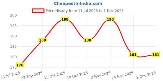 flipkart.com good friends Others Wayfarer Sunglasses (Free Size) good friends Price History Graph from 11 Jul 2025 to 30 Nov 2025