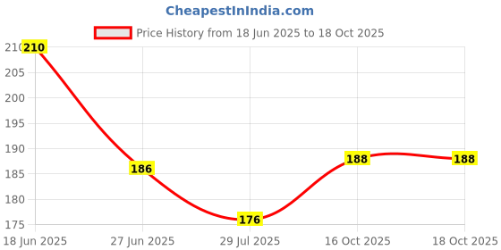 flipkart.com good friends Polarized Aviator Sunglasses (Free Size) good friends Price History Graph from 18 Jun 2025 to 18 Oct 2025