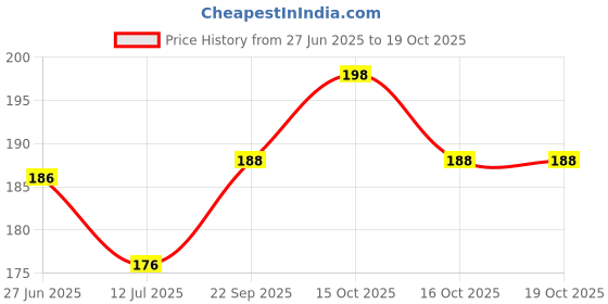 flipkart.com good friends Polarized Aviator Sunglasses (Free Size) good friends Price History Graph from 27 Jun 2025 to 18 Oct 2025