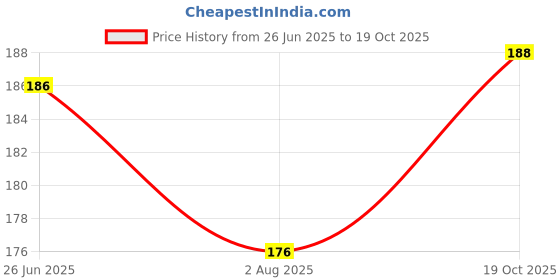 flipkart.com good friends Polarized Aviator Sunglasses (Free Size) good friends Price History Graph from 26 Jun 2025 to 19 Oct 2025
