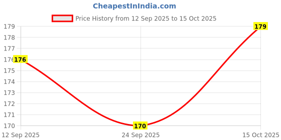 flipkart.com good friends Polarized Aviator Sunglasses (Free Size) good friends Price History Graph from 12 Sep 2025 to 15 Oct 2025