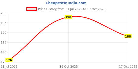 flipkart.com good friends Polarized Aviator Sunglasses (Free Size) good friends Price History Graph from 31 Jul 2025 to 16 Oct 2025