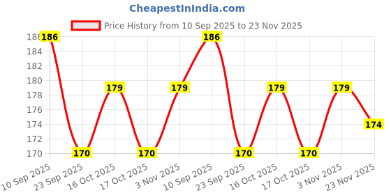 flipkart.com good friends Polarized Aviator Sunglasses (Free Size) good friends Price History Graph from 10 Sep 2025 to 23 Nov 2025