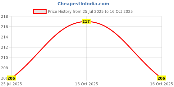 flipkart.com good friends Solid Snapback Cap good friends Price History Graph from 25 Jul 2025 to 16 Oct 2025