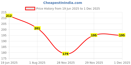 flipkart.com good friends UV Protection Rectangular Sunglasses (Free Size) good friends Price History Graph from 19 Jun 2025 to 29 Nov 2025