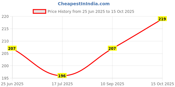 flipkart.com good friends UV Protection Rectangular Sunglasses (Free Size) good friends Price History Graph from 25 Jun 2025 to 15 Oct 2025