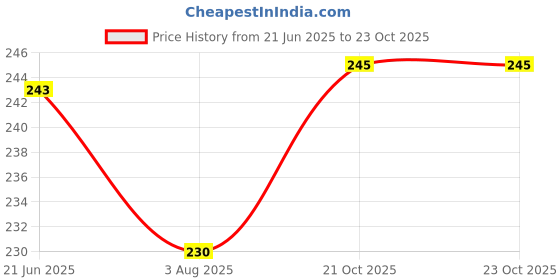 flipkart.com good friends UV Protection Retro Square Sunglasses (Free Size) good friends Price History Graph from 21 Jun 2025 to 23 Oct 2025