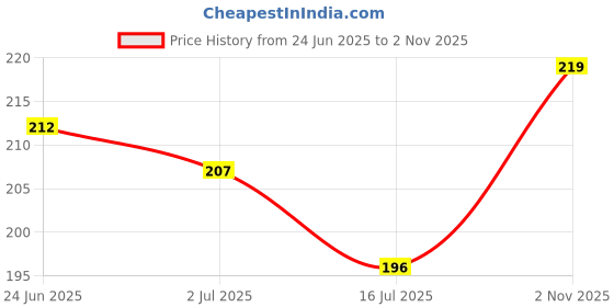 flipkart.com good friends UV Protection Retro Square Sunglasses (Free Size) good friends Price History Graph from 24 Jun 2025 to 2 Nov 2025