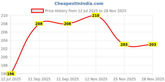 flipkart.com good friends UV Protection Retro Square Sunglasses (Free Size) good friends Price History Graph from 12 Jul 2025 to 25 Nov 2025