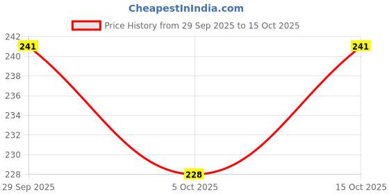 flipkart.com good friends UV Protection Retro Square Sunglasses (Free Size) good friends Price History Graph from 29 Sep 2025 to 15 Oct 2025