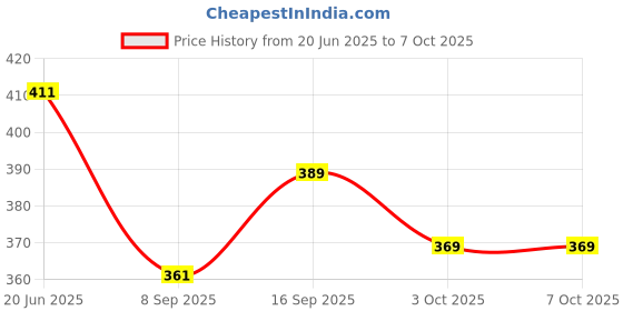 flipkart.com GOOD FUN 2024 Hot Selling WLS-001 RGB Light Display Wireless Portable Speaker 5 W Bluetooth Party Speaker Price History Graph from 20 Jun 2025 to 7 Oct 2025