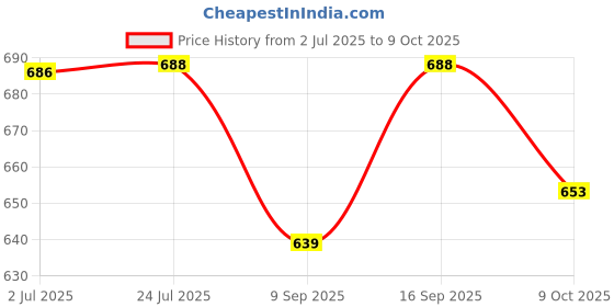 flipkart.com GOOD FUN 2024 New Bass Led Speakers High Quality BT for Pulse 5 Wireless Speaker 10 W Bluetooth Home Audio Speaker Price History Graph from 2 Jul 2025 to 9 Oct 2025