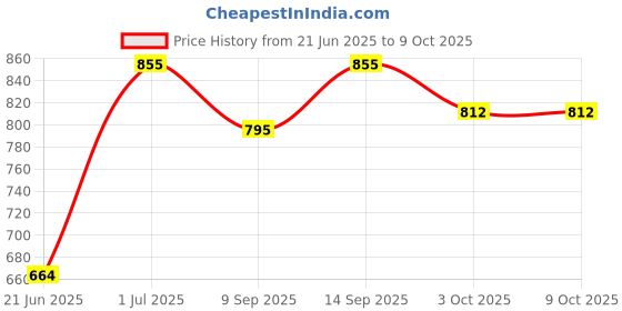flipkart.com GOOD FUN (4K Hdr, Surround Sound, 20 W Bluetooth Party Speaker Price History Graph from 21 Jun 2025 to 9 Oct 2025