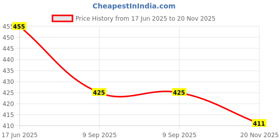 flipkart.com GOOD FUN A-162 Dj Havy Sound Home Soundbar Bar Studio Bluetooth Soundbar 5 W Bluetooth Home Theatre Price History Graph from 17 Jun 2025 to 20 Nov 2025