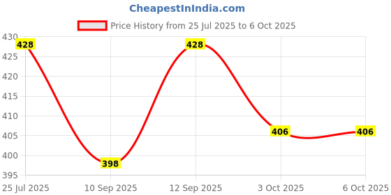 flipkart.com GOOD FUN A005 Bluetooth Speaker Portable Wireless Speaker with Mic Super Bass 5 W Bluetooth Party Speaker Price History Graph from 25 Jul 2025 to 6 Oct 2025