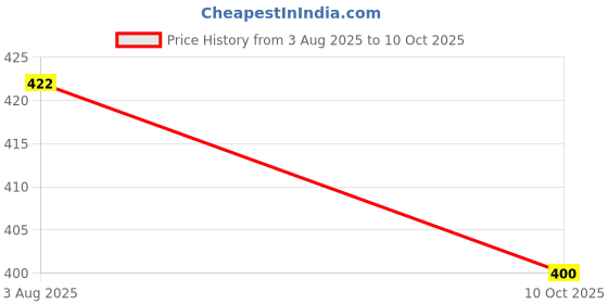 flipkart.com GOOD FUN A005 Portable Wireless 5 W Bluetooth Gaming Speaker Price History Graph from 3 Aug 2025 to 10 Oct 2025