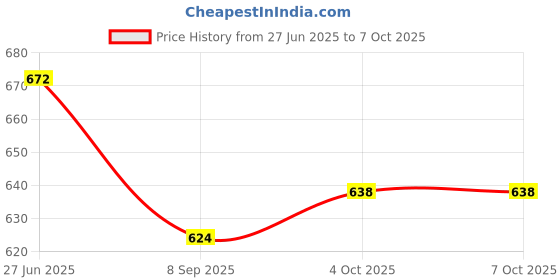 flipkart.com GOOD FUN A006 (PORTABLE BLUETOOTH SPEAKER) 10 W Wireless Speaker 10 W Bluetooth Laptop/Desktop Speaker Price History Graph from 27 Jun 2025 to 5 Oct 2025