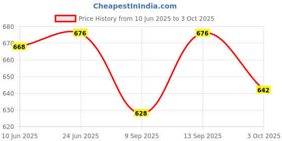 flipkart.com GOOD FUN A006 USB Charging, Portable, BASS drum, TF card, FM radio and Dancing 10 W Bluetooth Party Speaker Price History Graph from 10 Jun 2025 to 3 Oct 2025