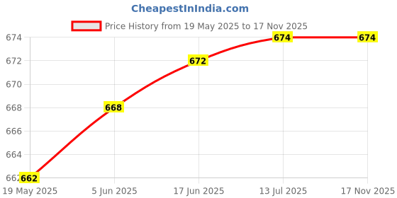 flipkart.com GOOD FUN A006 (Wireless Bluetooth Speaker) 2200mAh Battery 10 W Bluetooth Home Audio Speaker Price History Graph from 19 May 2025 to 15 Nov 2025