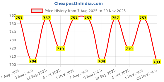 flipkart.com GOOD FUN Best Soundbar for Phone PC Bluetooth Sound Bar with Subwoofer 16 W Bluetooth Soundbar Price History Graph from 7 Aug 2025 to 20 Nov 2025