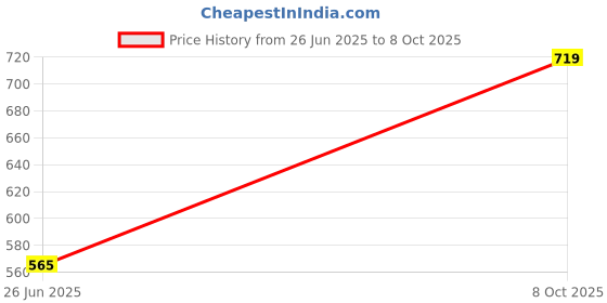 flipkart.com GOOD FUN Best Soundbar for Phone PC Bluetooth Sound Bar with Subwoofer 16 W Bluetooth Soundbar Price History Graph from 26 Jun 2025 to 8 Oct 2025