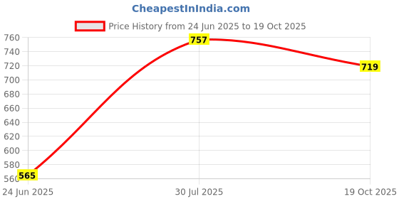flipkart.com GOOD FUN Bluetooth 5.0 Subwoofer Soundbar Speaker Home Theater Mini Sound Bar TV Soundbar 16 W Bluetooth Soundbar Price History Graph from 24 Jun 2025 to 19 Oct 2025