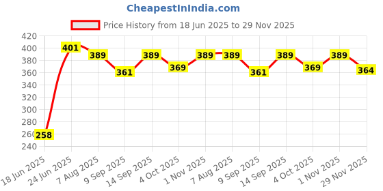 flipkart.com GOOD FUN Bluetooth Soundbar 2024 New Home Theater TV heavy bass Wireless Speaker 5 W Bluetooth Party Speaker Price History Graph from 18 Jun 2025 to 29 Nov 2025