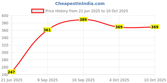flipkart.com GOOD FUN Bluetooth Soundbar 2024 New Home Theater TV heavy bass Wireless Speaker 5 W Bluetooth Party Speaker Price History Graph from 21 Jun 2025 to 10 Oct 2025