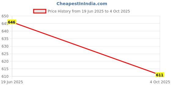 flipkart.com GOOD FUN Bluetooth Speaker for Smart Home and Bathroom Ware Purposes Soundbar 10 W Bluetooth Laptop/Desktop Speaker Price History Graph from 19 Jun 2025 to 4 Oct 2025