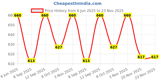 flipkart.com GOOD FUN Bluetooth Speaker for Smart Home and Bathroom Ware Purposes Soundbar 16 W Bluetooth Soundbar Price History Graph from 6 Jun 2025 to 23 Nov 2025