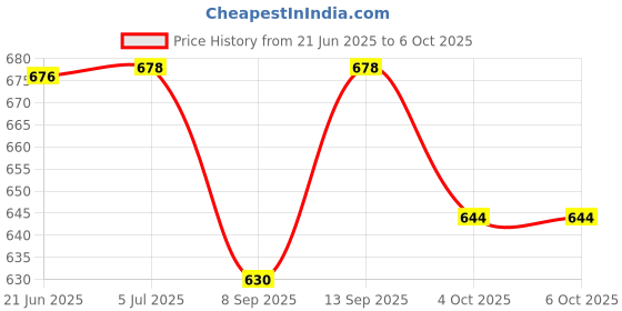 flipkart.com GOOD FUN Bluetooth Speaker High Bass Splash Proof Wireless Soundbar 10 W Bluetooth Party Speaker Price History Graph from 21 Jun 2025 to 6 Oct 2025