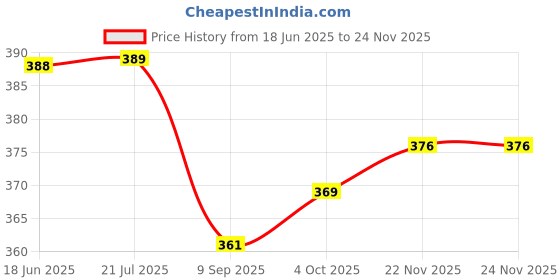 flipkart.com GOOD FUN Bluetooth Speaker Suitable Hiking Dynamic Speaker Mini Wireless Outdoor Speaker 5 W Bluetooth Home Theatre Price History Graph from 18 Jun 2025 to 22 Nov 2025
