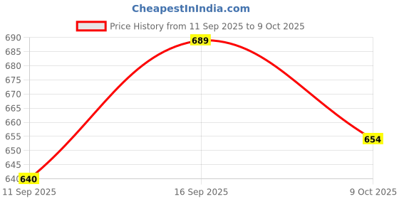 flipkart.com GOOD FUN Bluetooth Speaker/deep bass Playing with Mobile | Tablet | Laptop | USB 10 W 10 W Bluetooth Home Audio Speaker Price History Graph from 11 Sep 2025 to 9 Oct 2025