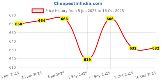 flipkart.com GOOD FUN Bomb Bass Mini Bluetooth Speaker with Wireless Karaoke Mic, 16Hrs Playtime 16 W Bluetooth Speaker Price History Graph from 5 Jun 2025 to 16 Oct 2025