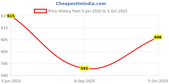 flipkart.com GOOD FUN BPL-4210 Dj Bass Bar Studio Bluetooth Soundbar Moviebar With High Powerful Sound 16 W Bluetooth Speaker Price History Graph from 5 Jun 2025 to 5 Oct 2025