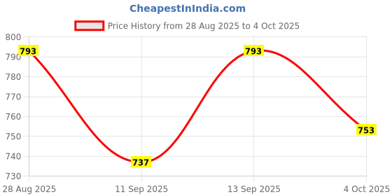 flipkart.com GOOD FUN BPL-Dj Bass Bar Studio Bluetooth Soundbar Moviebar With High Powerful Sound 10 W Bluetooth Party Speaker Price History Graph from 28 Aug 2025 to 4 Oct 2025