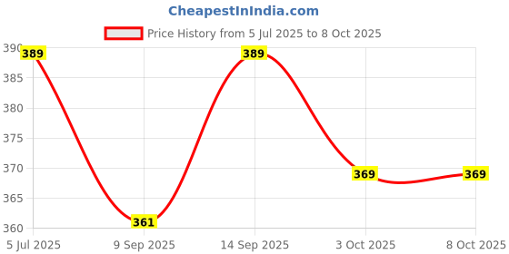 flipkart.com GOOD FUN Cool Bass Portable Bluetooth 1400 mAh Soundbar Speaker 5 Watt 5 W Bluetooth Laptop/Desktop Speaker Price History Graph from 5 Jul 2025 to 7 Oct 2025