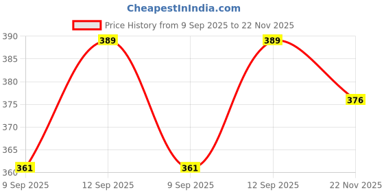flipkart.com GOOD FUN Cool Bass Portable Bluetooth 2200 mAh Soundbar Speaker 5 Watt 5 W Bluetooth Laptop/Desktop Speaker Price History Graph from 9 Sep 2025 to 22 Nov 2025